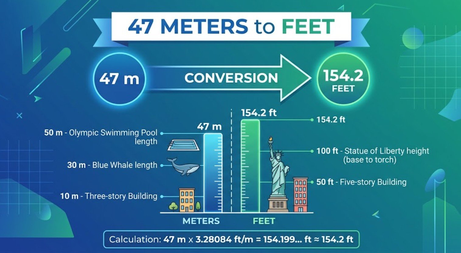 47 Meters to Feet
