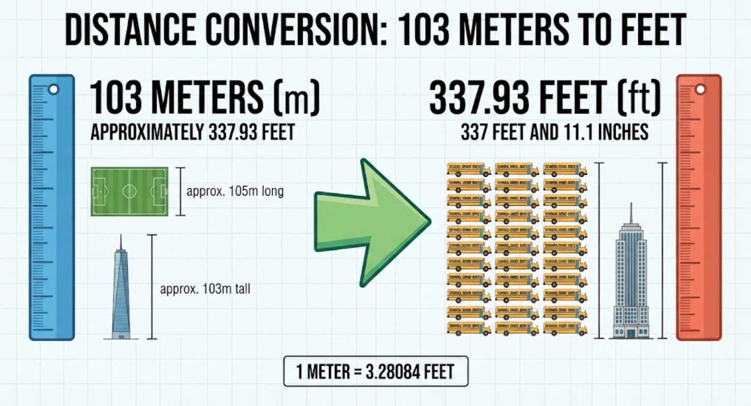 103 Meters to Feet