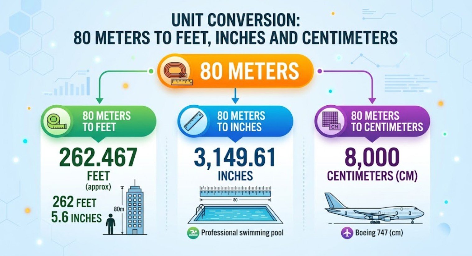 80 Meters to Feet