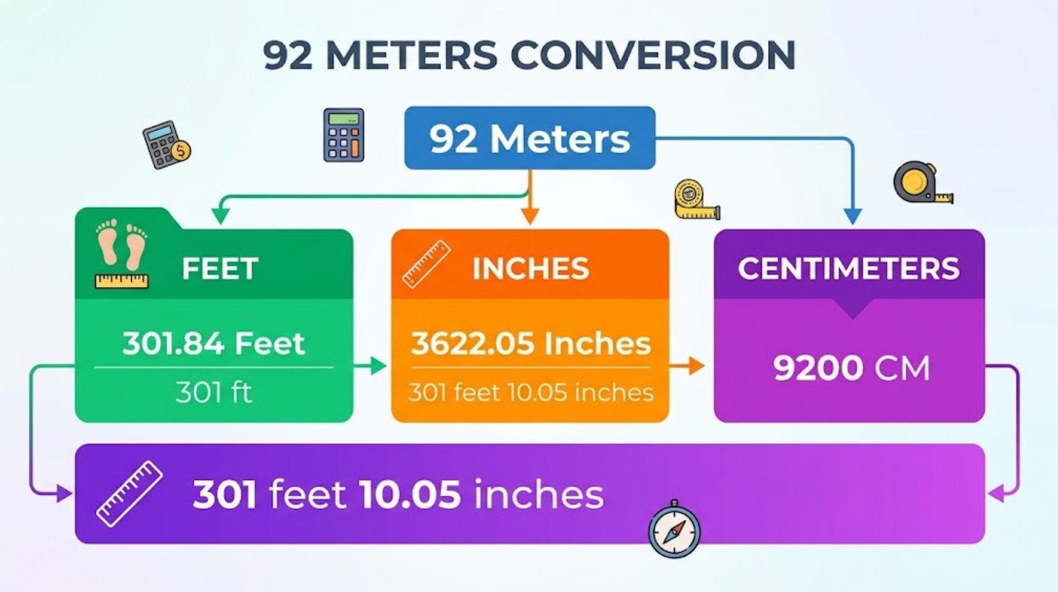 92 Meters to Feet
